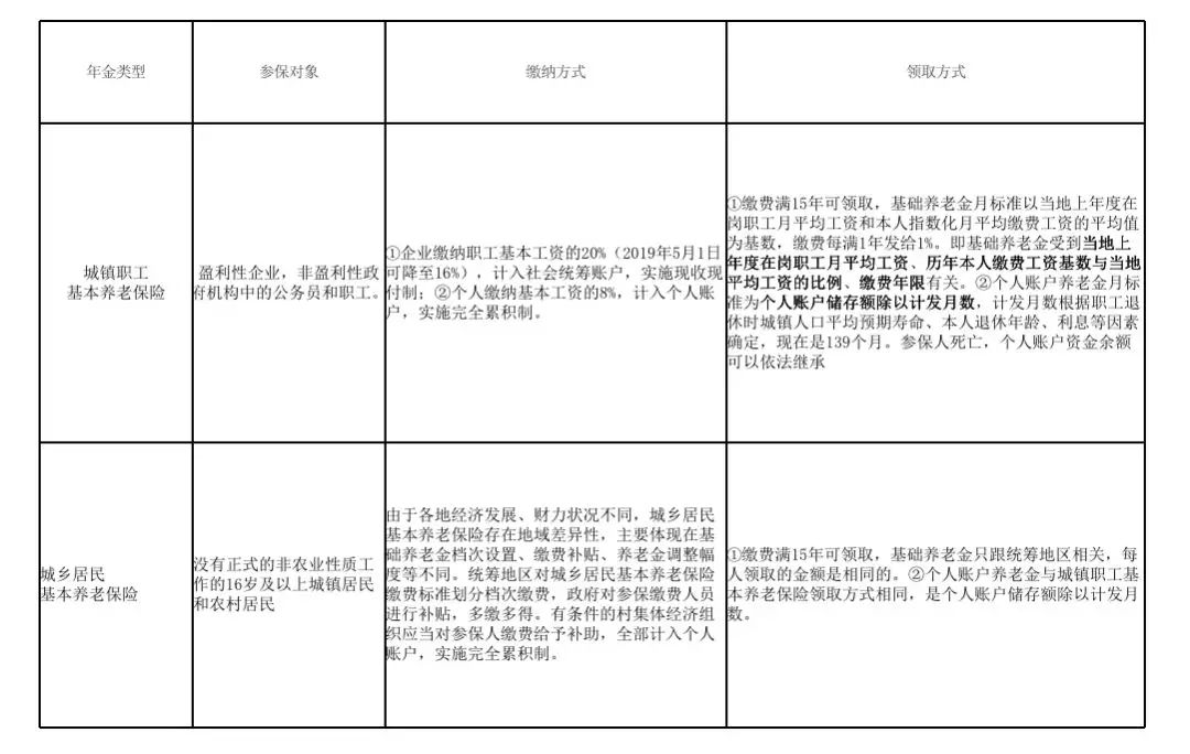 養(yǎng)老基本制度