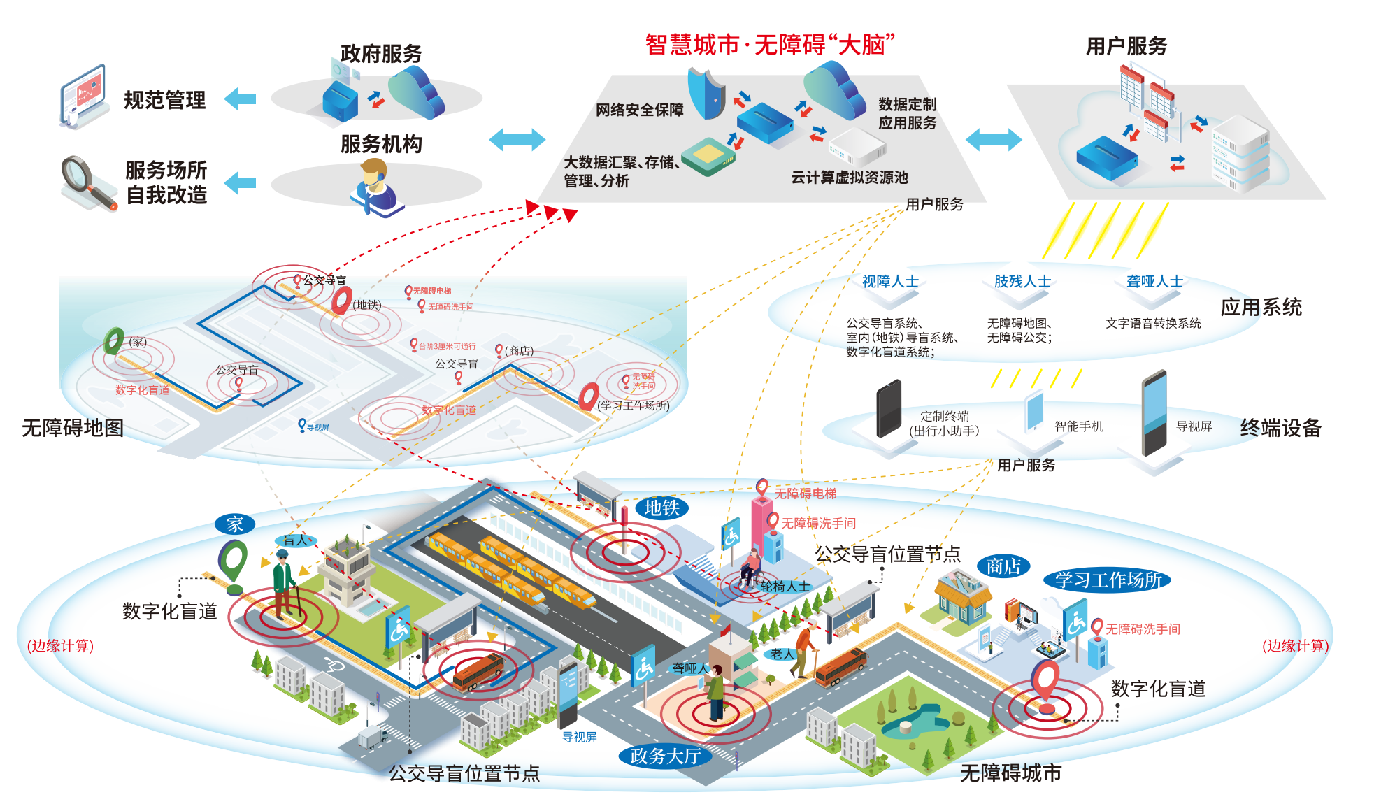 無(wú)障礙服務(wù)平臺(tái)