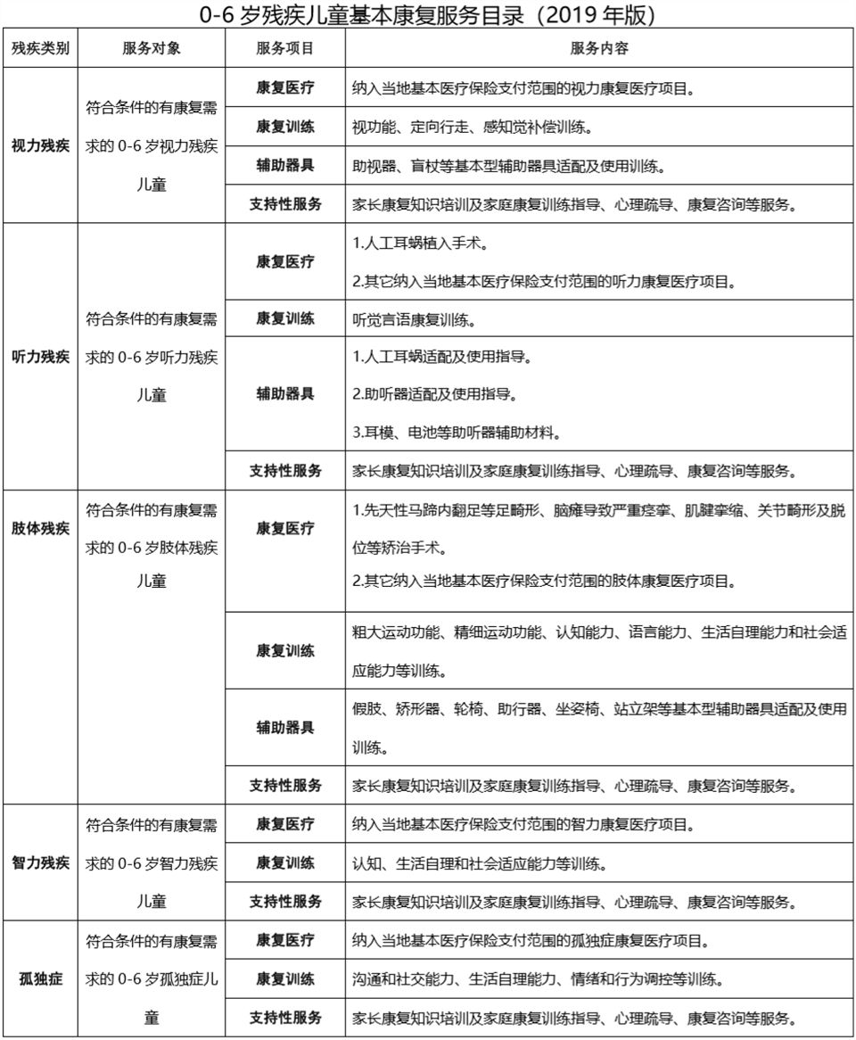 殘疾人基本康復服務